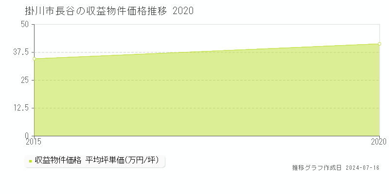 掛川市長谷のアパート価格推移グラフ 