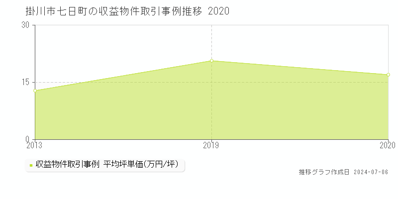 掛川市七日町のアパート価格推移グラフ 