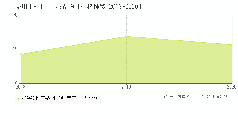 掛川市七日町のアパート価格推移グラフ 