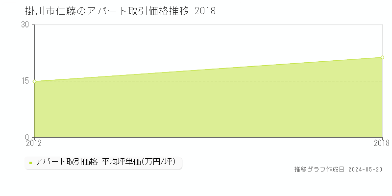 掛川市仁藤のアパート価格推移グラフ 