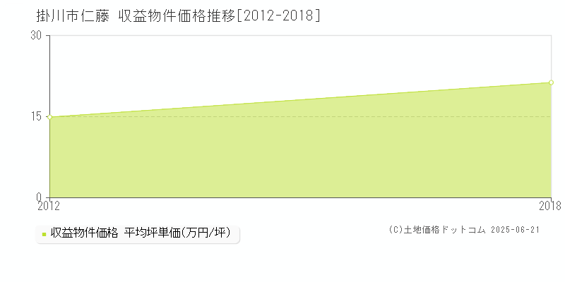 掛川市仁藤のアパート価格推移グラフ 