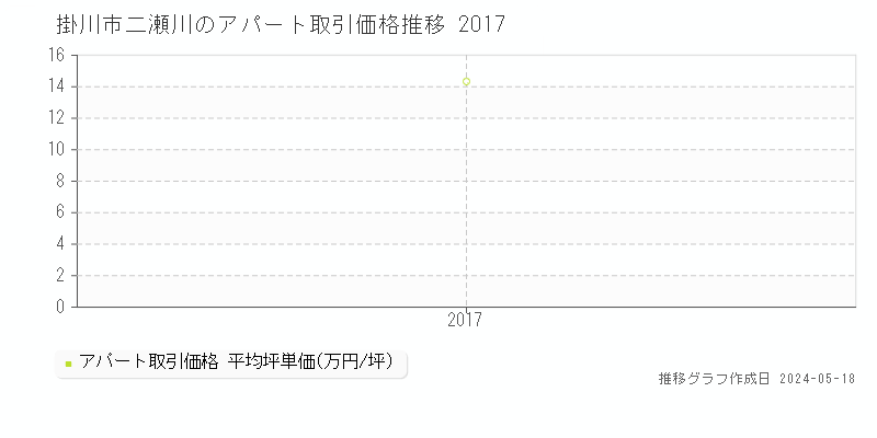掛川市二瀬川のアパート価格推移グラフ 