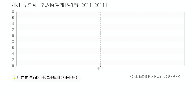 細谷(掛川市)の収益物件価格推移グラフ(坪単価)[2011-2011年]