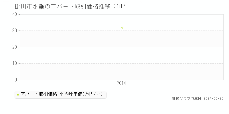 掛川市水垂のアパート取引価格推移グラフ 