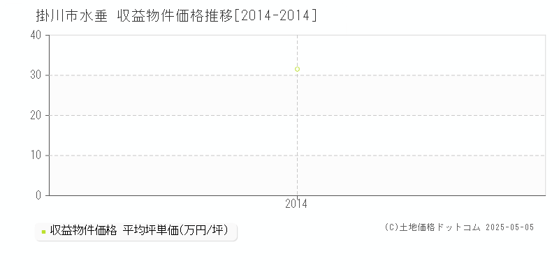 水垂(掛川市)の収益物件価格推移グラフ(坪単価)[2014-2014年]