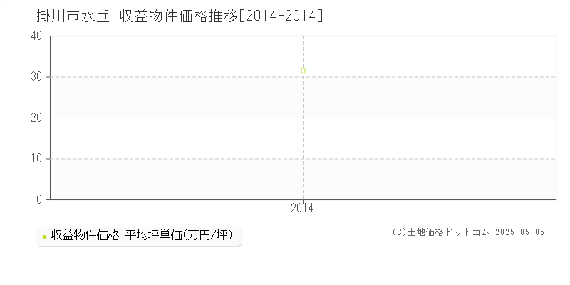 掛川市水垂のアパート取引価格推移グラフ 