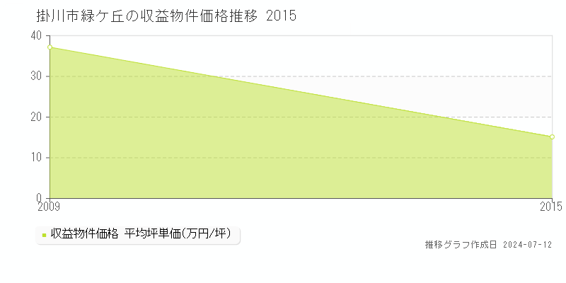 掛川市緑ケ丘のアパート価格推移グラフ 