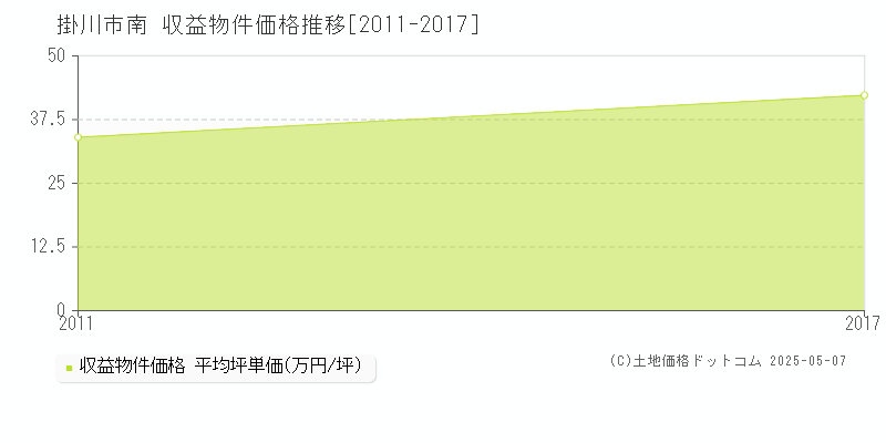 掛川市南のアパート価格推移グラフ 