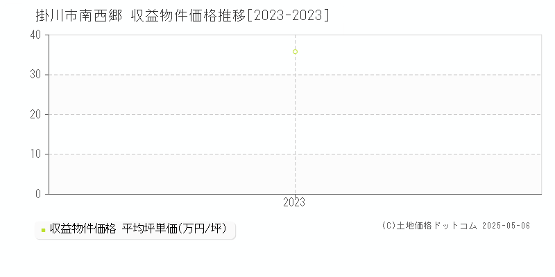 南西郷(掛川市)の収益物件価格推移グラフ(坪単価)[2023-2023年]