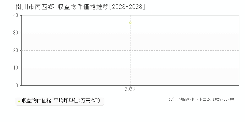 掛川市南西郷のアパート価格推移グラフ 