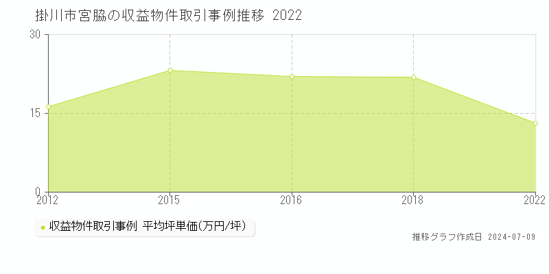 掛川市宮脇のアパート価格推移グラフ 