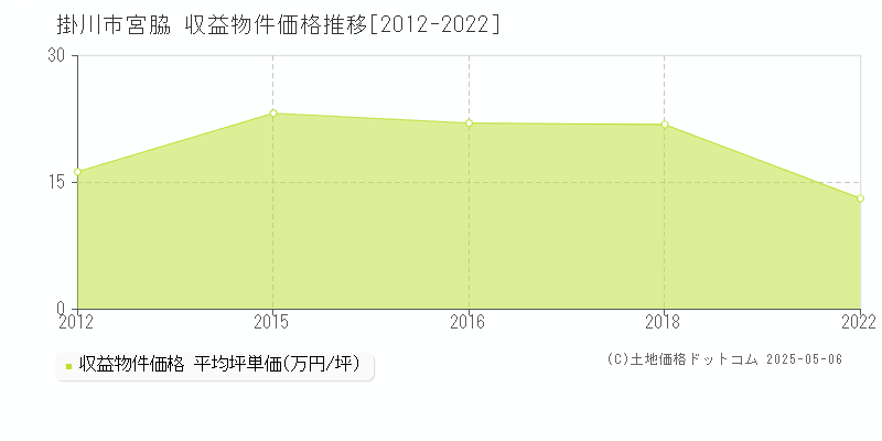 宮脇(掛川市)の収益物件価格推移グラフ(坪単価)[2012-2022年]