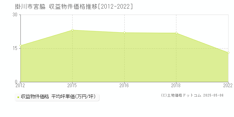 掛川市宮脇のアパート価格推移グラフ 