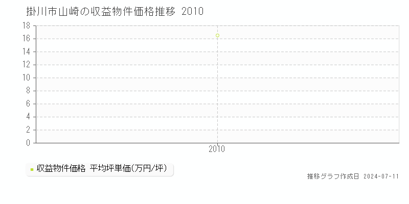 掛川市山崎のアパート価格推移グラフ 