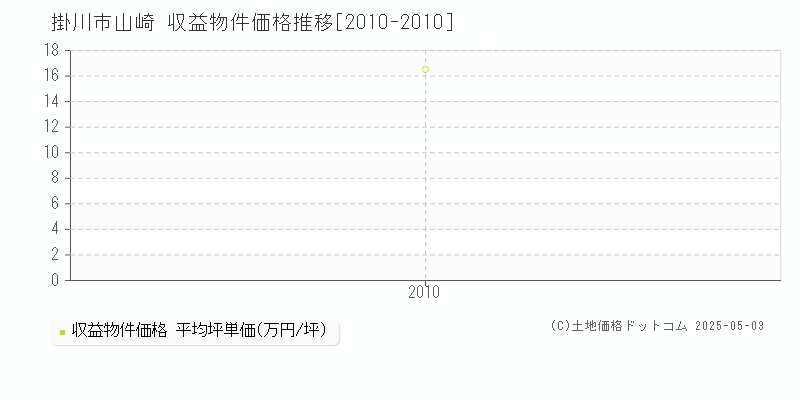 掛川市山崎のアパート取引価格推移グラフ 