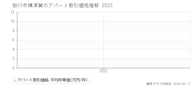 掛川市横須賀のアパート価格推移グラフ 