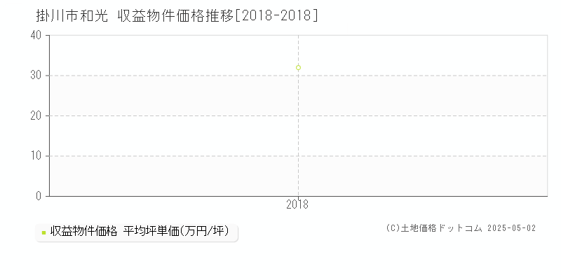 和光(掛川市)の収益物件価格推移グラフ(坪単価)[2018-2018年]