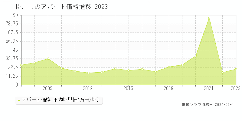 掛川市全域のアパート取引事例推移グラフ 
