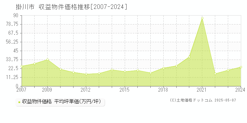 掛川市(静岡県)の収益物件価格推移グラフ(坪単価)[2007-2024年]