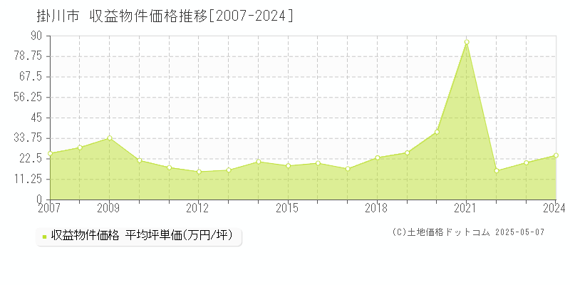 掛川市のアパート価格推移グラフ 