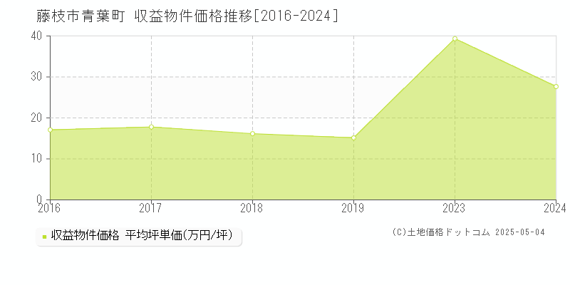 藤枝市青葉町のアパート価格推移グラフ 