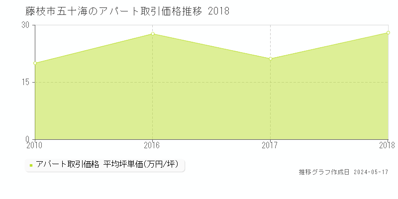 藤枝市五十海のアパート価格推移グラフ 