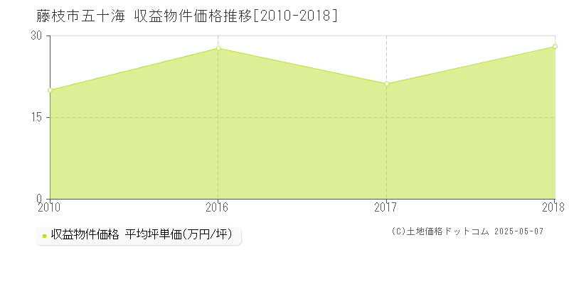五十海(藤枝市)の収益物件価格推移グラフ(坪単価)[2010-2018年]