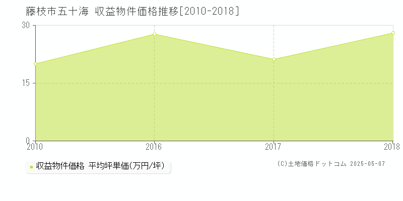 藤枝市五十海のアパート価格推移グラフ 