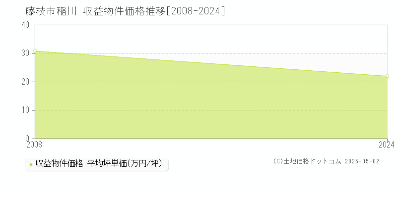 稲川(藤枝市)の収益物件価格推移グラフ(坪単価)[2008-2024年]