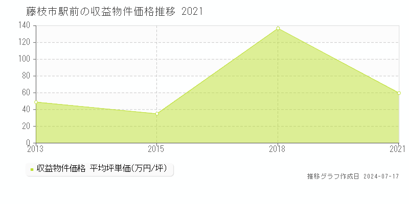 藤枝市駅前のアパート価格推移グラフ 