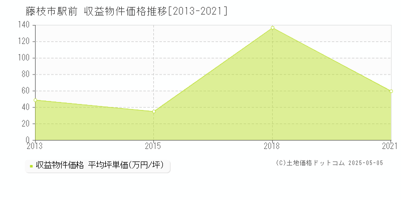 駅前(藤枝市)の収益物件価格推移グラフ(坪単価)[2013-2021年]