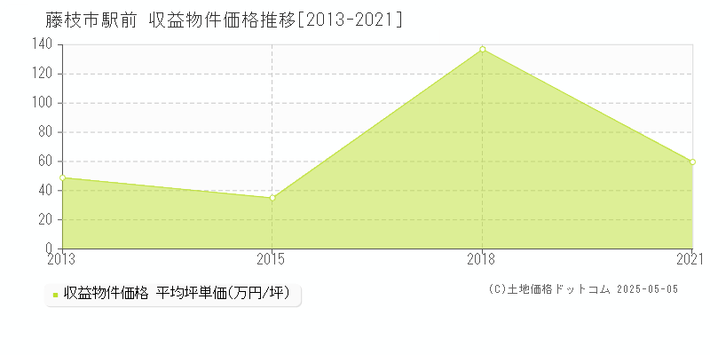 藤枝市駅前のアパート価格推移グラフ 