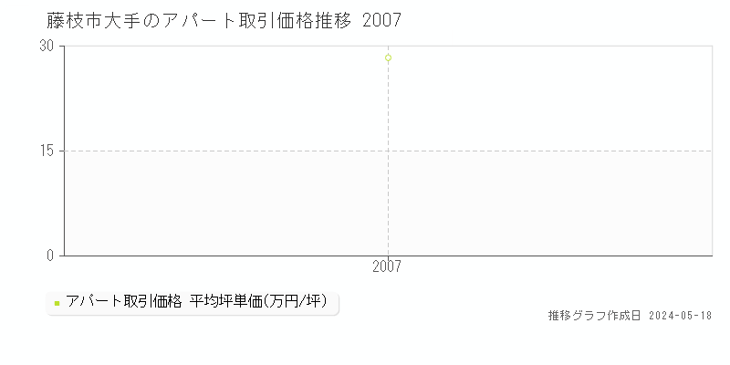 藤枝市大手のアパート価格推移グラフ 