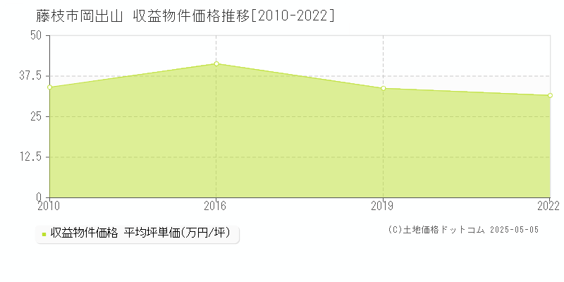 岡出山(藤枝市)の収益物件価格推移グラフ(坪単価)[2010-2022年]