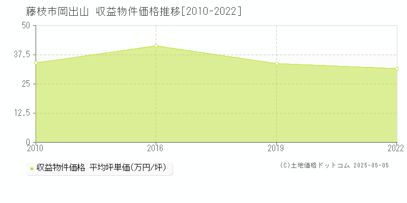 藤枝市岡出山のアパート価格推移グラフ 