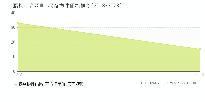 音羽町(藤枝市)の収益物件価格推移グラフ(坪単価)[2013-2023年]
