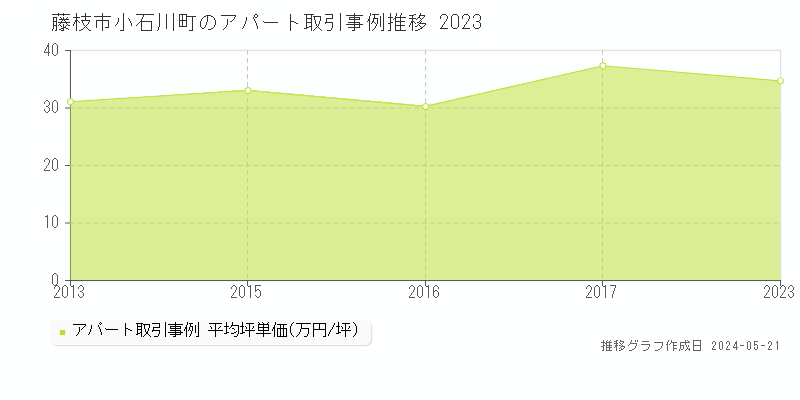 藤枝市小石川町の収益物件取引事例推移グラフ 