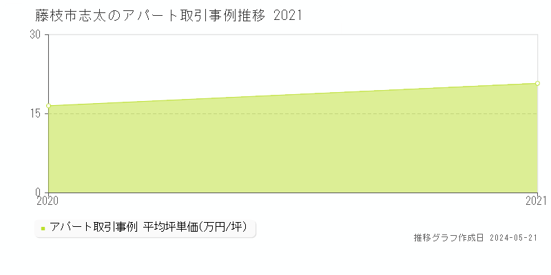 藤枝市志太のアパート価格推移グラフ 