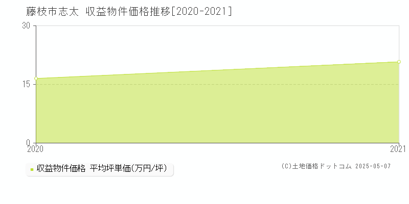 志太(藤枝市)の収益物件価格推移グラフ(坪単価)[2020-2021年]