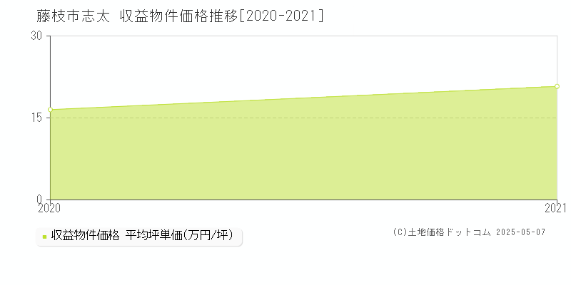 藤枝市志太のアパート価格推移グラフ 