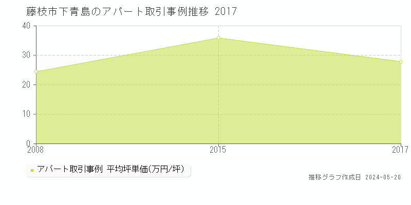 藤枝市下青島のアパート価格推移グラフ 