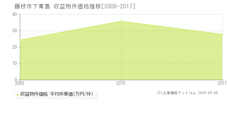 下青島(藤枝市)の収益物件価格推移グラフ(坪単価)[2008-2017年]
