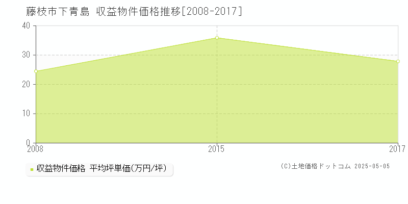 藤枝市下青島のアパート価格推移グラフ 