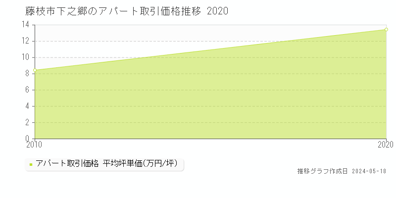 藤枝市下之郷のアパート価格推移グラフ 