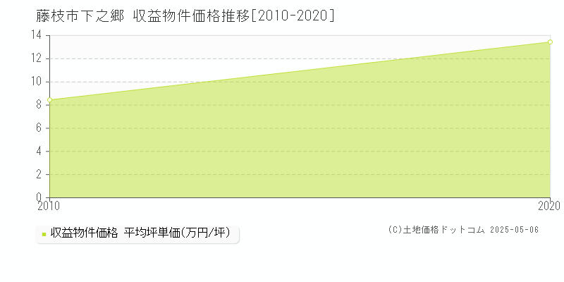下之郷(藤枝市)の収益物件価格推移グラフ(坪単価)[2010-2020年]