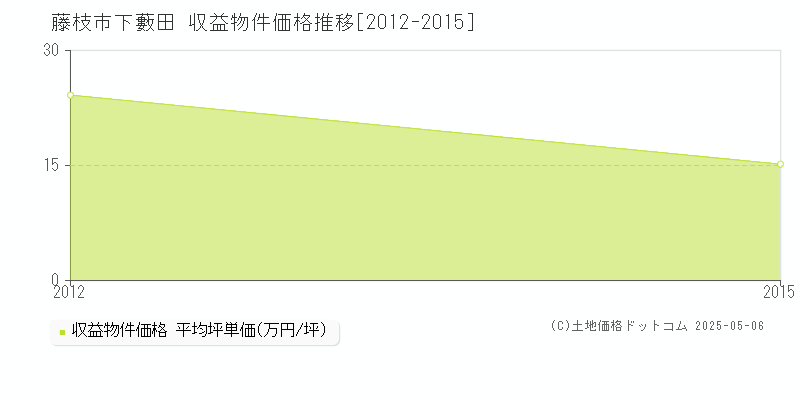 下藪田(藤枝市)の収益物件価格推移グラフ(坪単価)[2012-2015年]