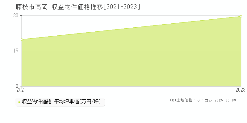 高岡(藤枝市)の収益物件価格推移グラフ(坪単価)[2021-2023年]