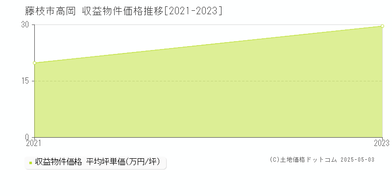 藤枝市高岡のアパート価格推移グラフ 