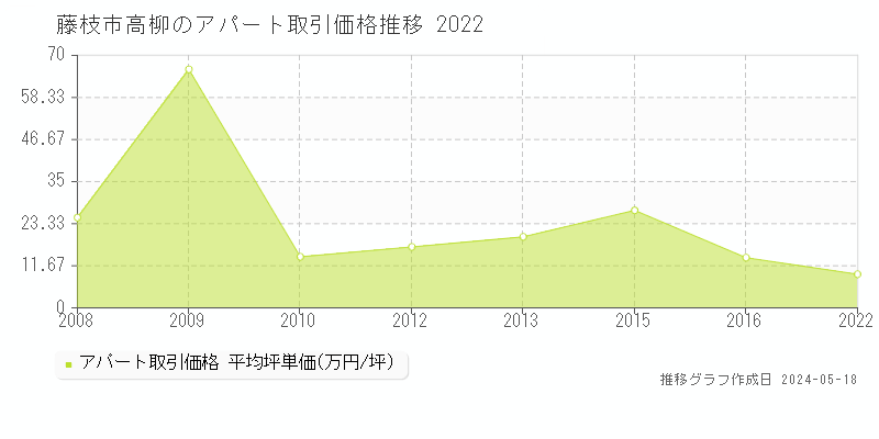 藤枝市高柳のアパート価格推移グラフ 