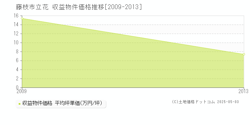 立花(藤枝市)の収益物件価格推移グラフ(坪単価)[2009-2013年]